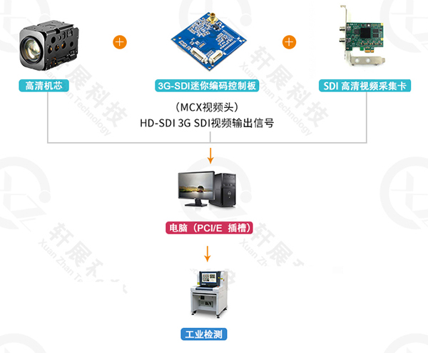 SONY FCB-EV7520+3G-SDI编码控制板，工业检测行业解决方案（二）