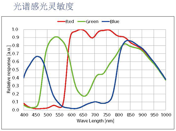 FCB-EV9520L光谱感光灵敏度