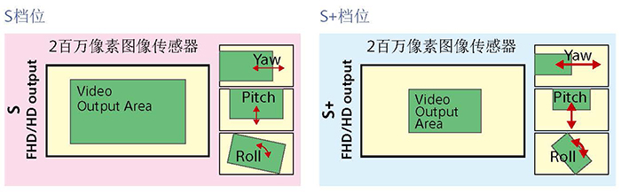 FCB-EV9520L图像防抖S档和S+档对比