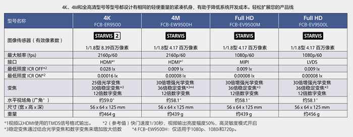 FCB-ER9500与FCB-9500对比
