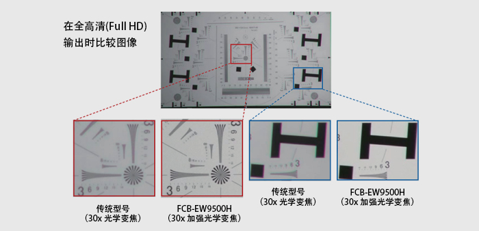 索尼FCB-9500系列30倍加强光学变焦