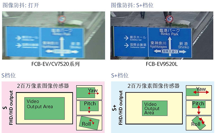 FCB-EV9520L超级图像防抖